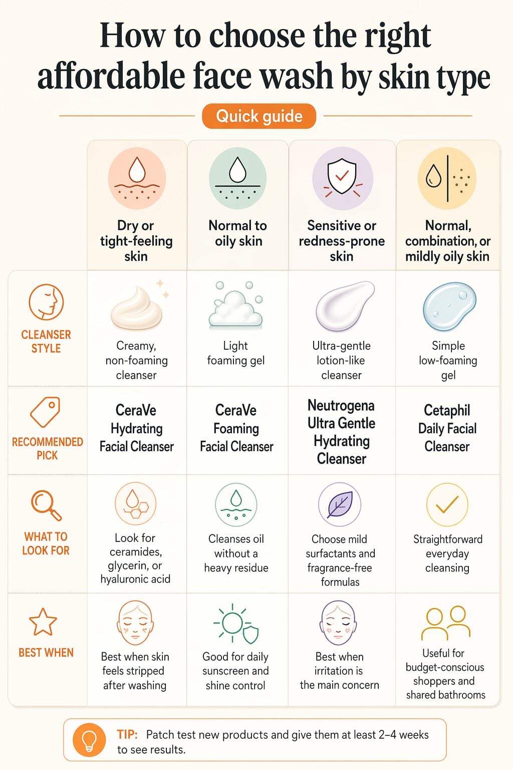 A simple chart matching skin types to the best affordable face wash options and what each one is best for.