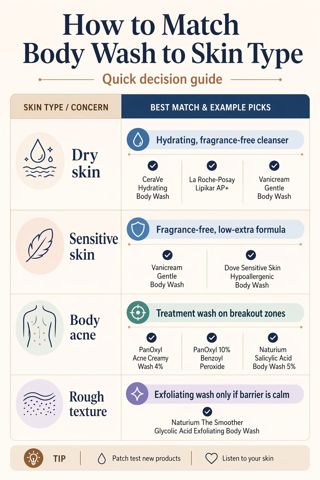 A simple body wash matching chart showing which formula type fits dry, sensitive, eczema-prone, itchy, acne-prone, normal, and rough-textured skin.