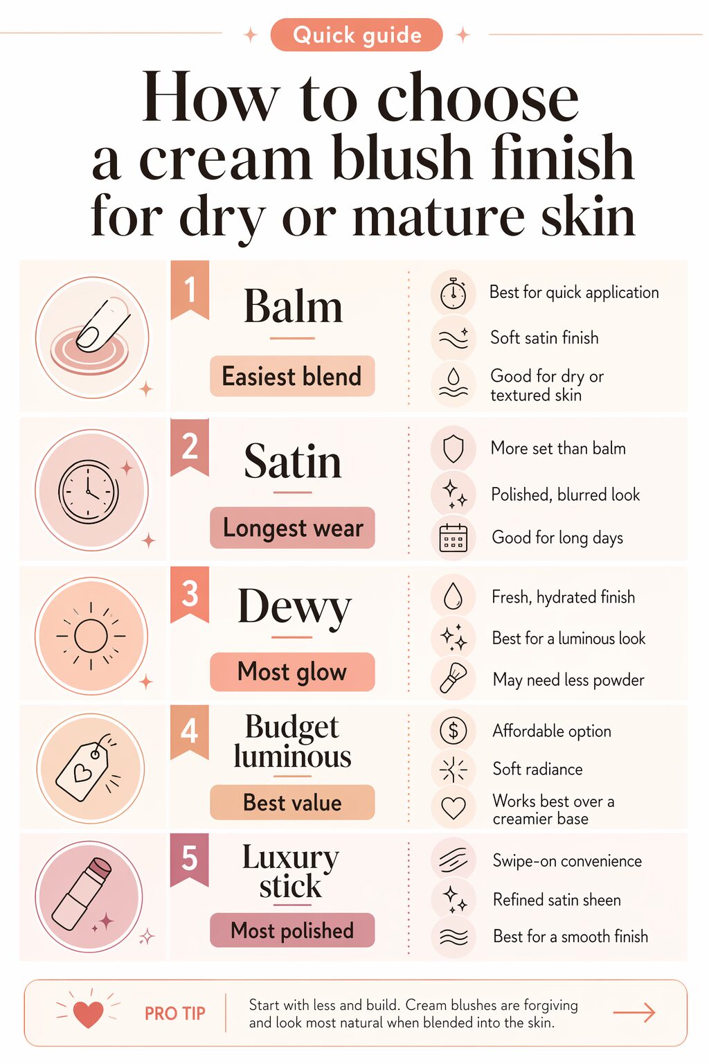 Simple comparison chart showing which cream blush finish works best for dry or mature skin: balm for ease, satin for wear, dewy for glow, budget luminous for value, and luxury stick for polish.