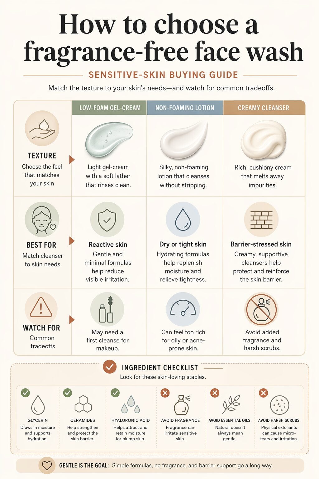 Simple comparison chart showing what to look for in a fragrance-free face wash for sensitive skin, including cleanser texture, finish, and when to choose a richer or lighter formula.