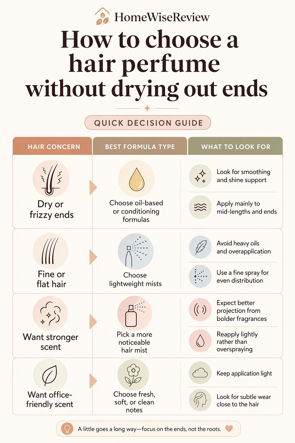 A simple comparison chart showing how to choose a hair perfume based on hair dryness, scent strength, and formula type.