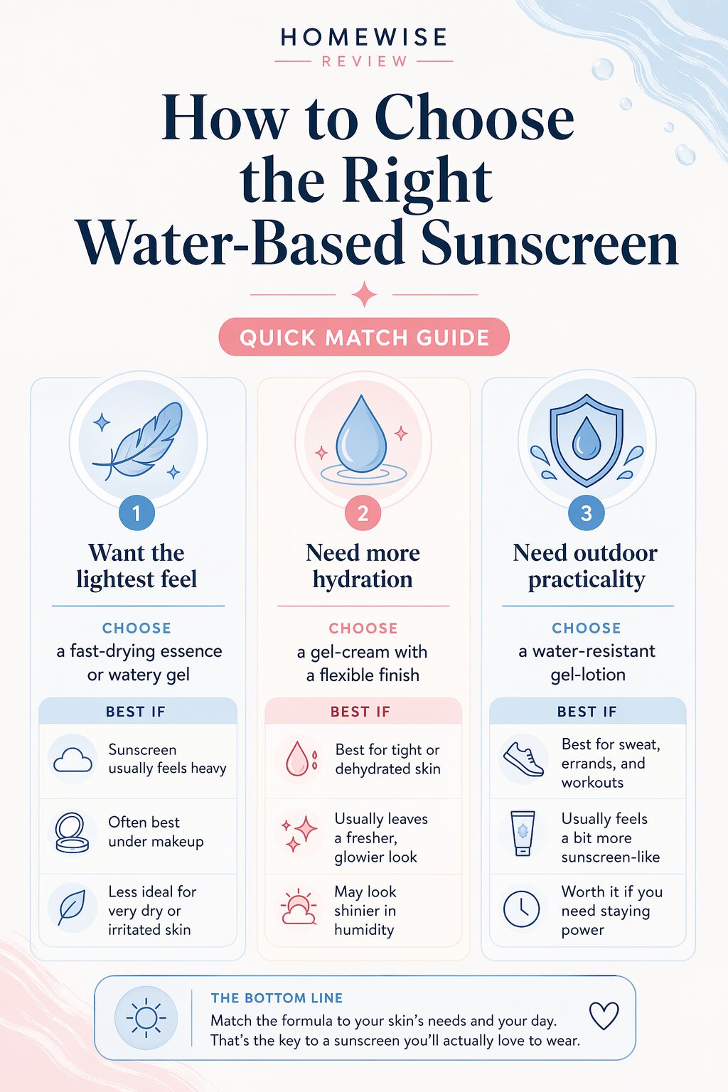 Infographic showing how to choose a water-based sunscreen based on finish, hydration, and water resistance needs.