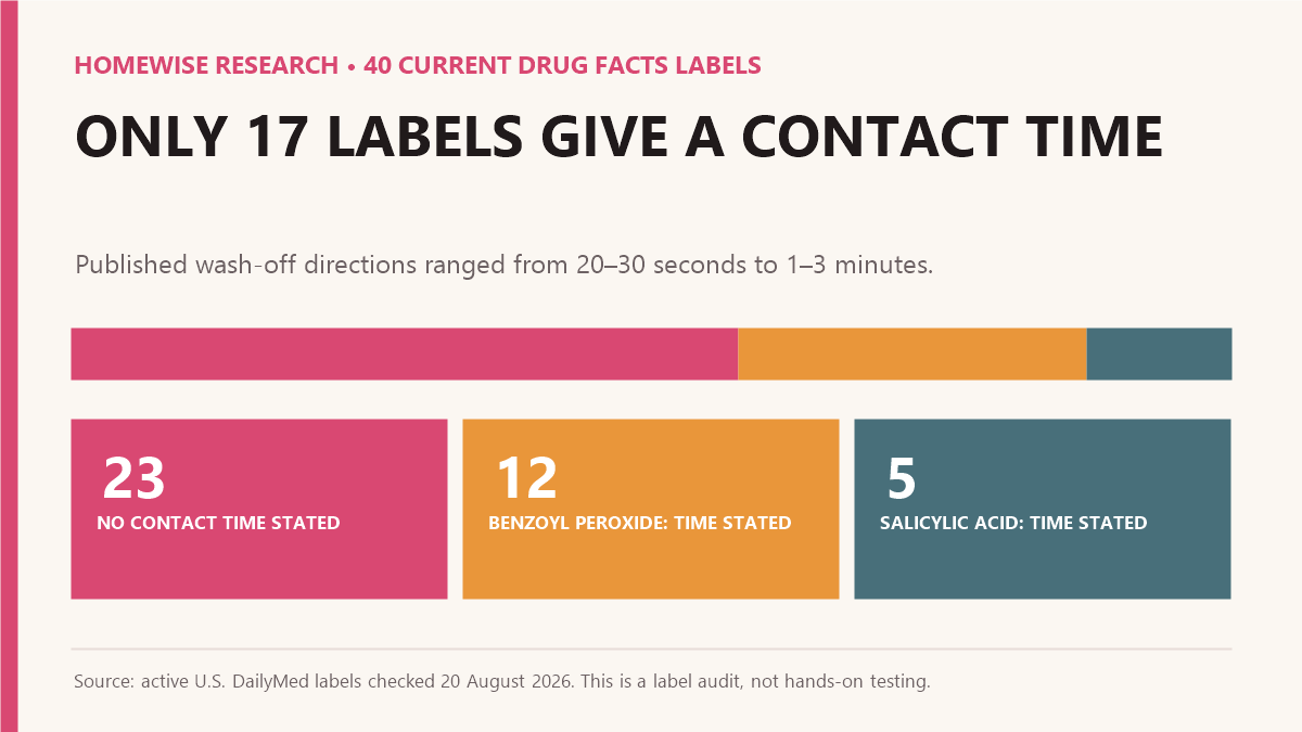 Chart showing that 23 of 40 acne wash labels state no contact time, while 12 benzoyl peroxide and 5 salicylic acid labels state a time