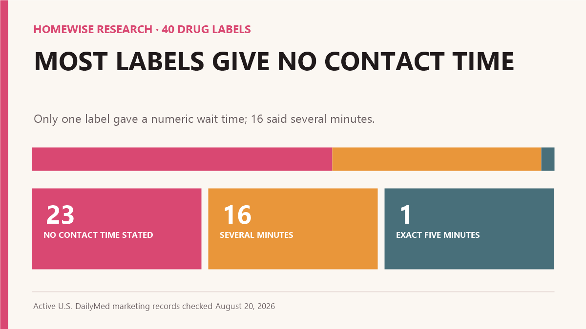 Chart of contact-time directions across 40 anti-dandruff shampoo Drug Facts labels