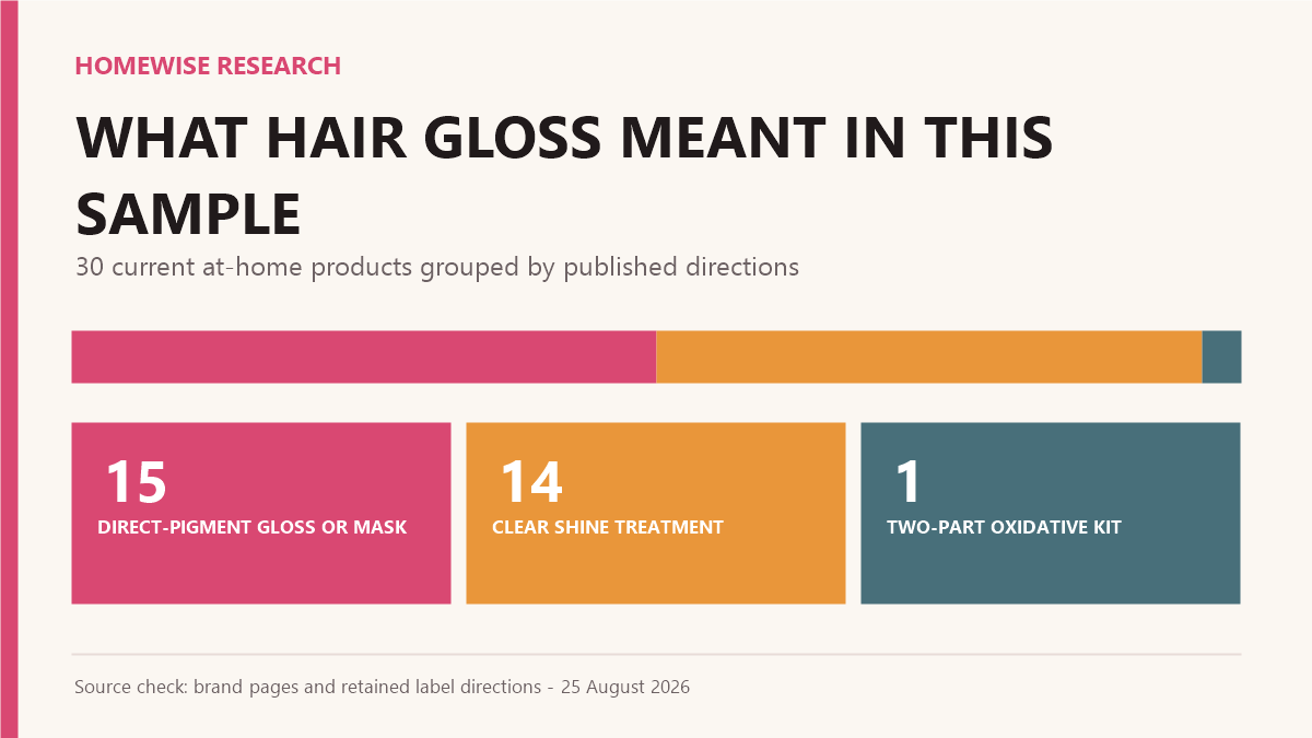 Chart classifying 30 at-home hair gloss products as 15 direct-pigment glosses or masks, 14 clear shine treatments and one two-part oxidative kit