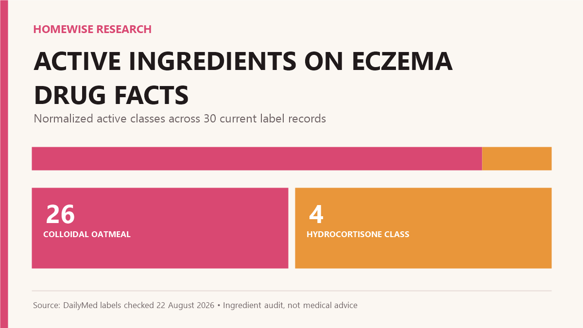Chart showing 26 of 30 eczema Drug Facts labels with colloidal oatmeal and four with hydrocortisone or hydrocortisone acetate