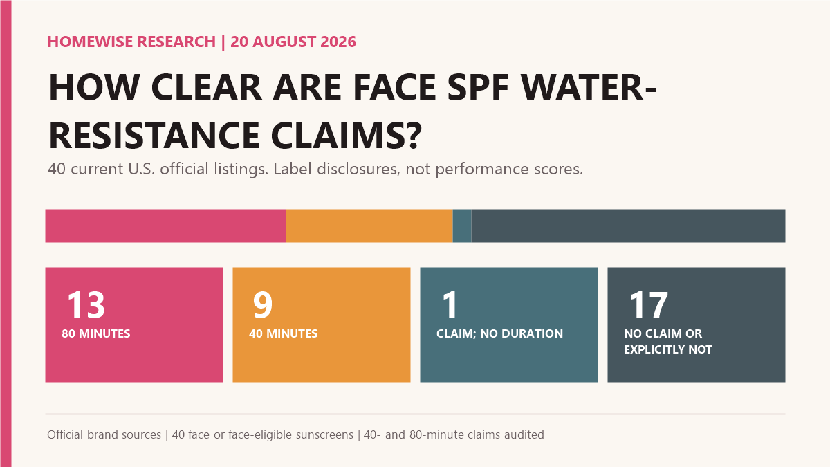 Chart summarizing water-resistance disclosures from 40 official face-sunscreen listings