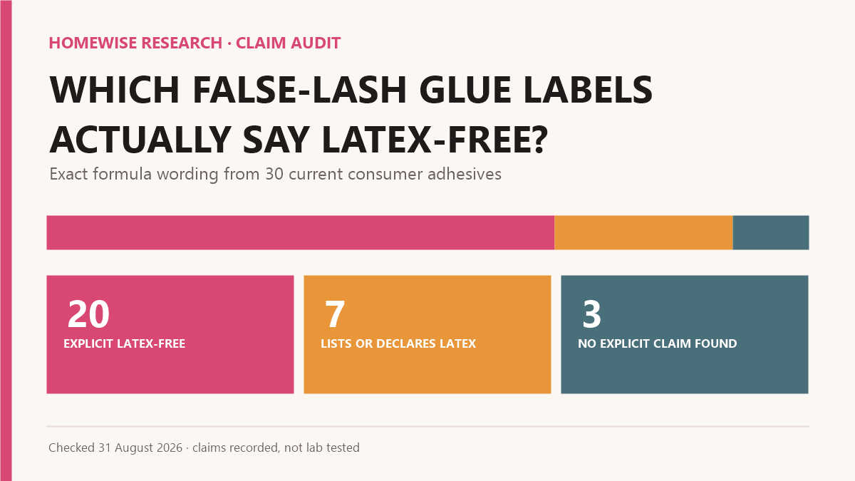 Chart showing 20 of 30 false-lash adhesives explicitly labeled latex-free, seven that list or declare latex, and three with no explicit latex claim found