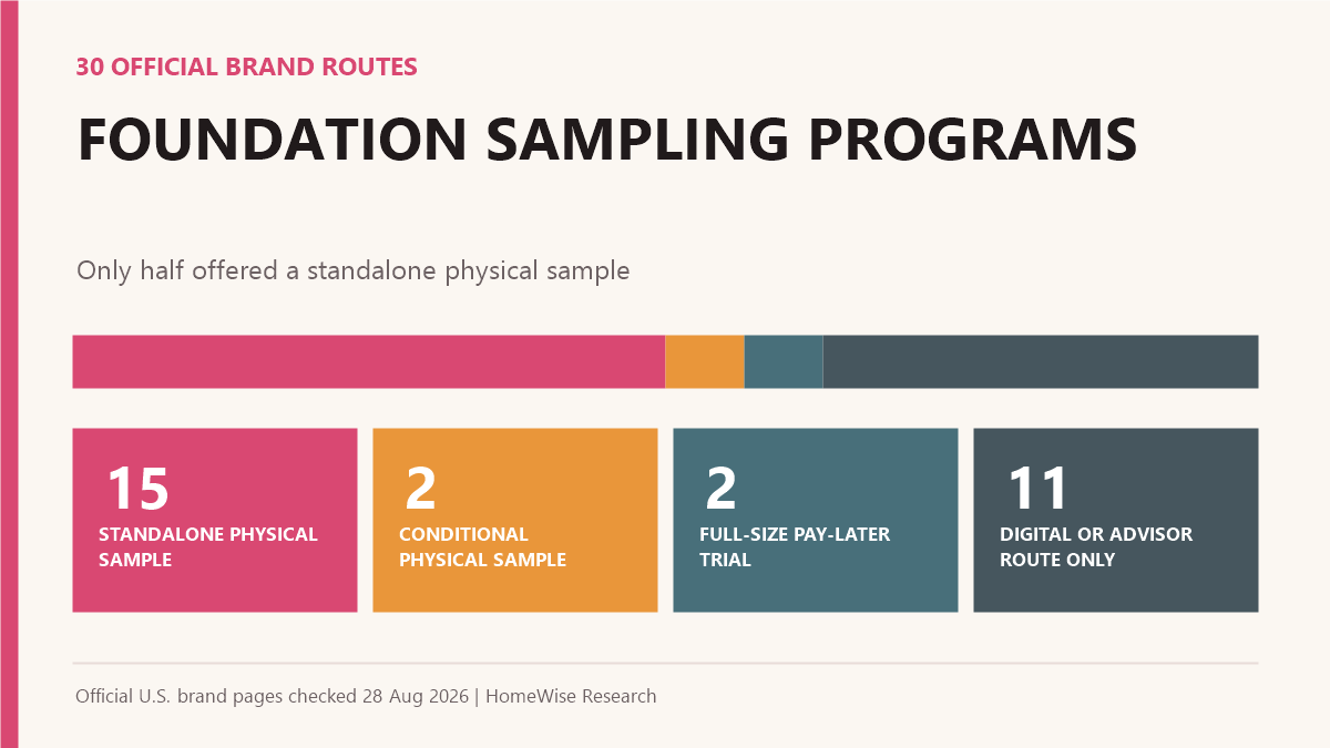 Chart classifying 30 foundation brands into 15 standalone physical sample routes, two conditional sample routes, two full-size pay-later trials and 11 digital or advisor routes