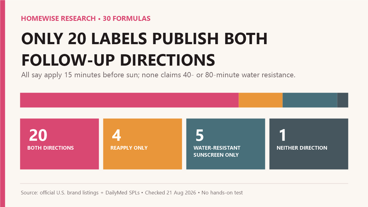 Chart showing 20 of 30 foundation SPF labels with both follow-up directions, 4 with reapply only, 5 with only the water-resistant sunscreen direction, and 1 with neither