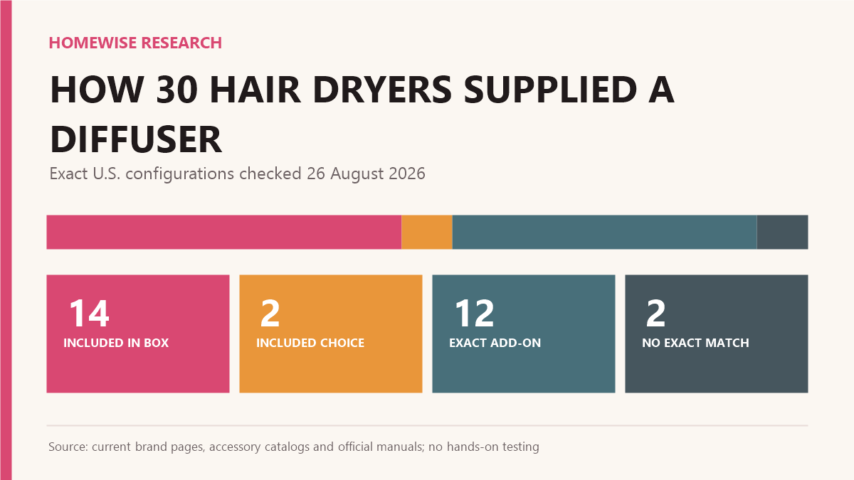 Chart showing that 14 of 30 checked hair dryers included a diffuser, two offered it as a bundle choice, 12 required an exact-match add-on and two had no exact official match found