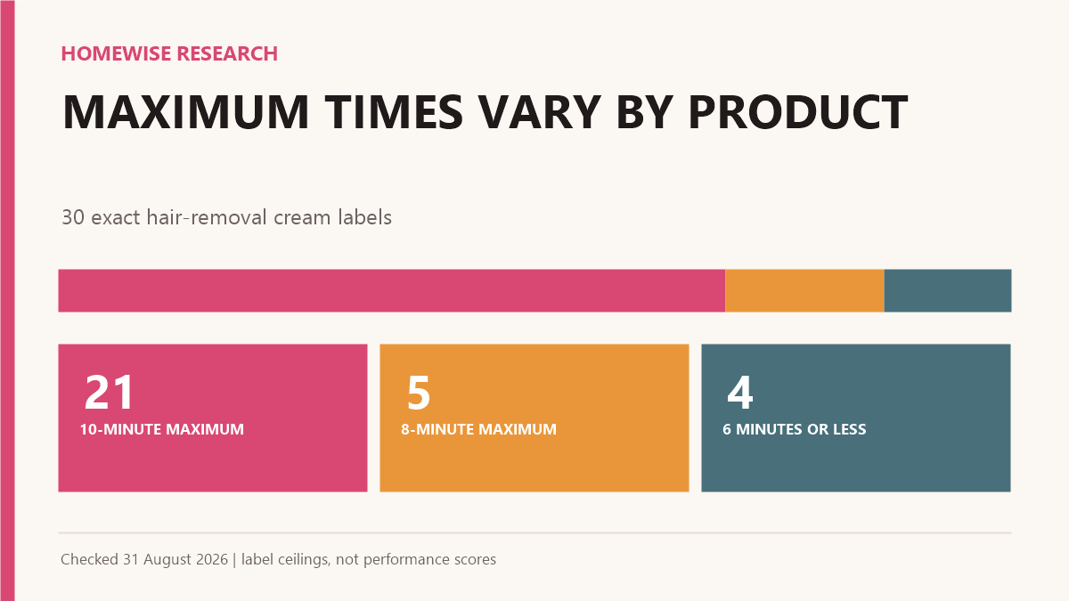 Chart showing 21 of 30 hair-removal creams with a 10-minute maximum, five with an 8-minute maximum, and four with a maximum of 6 minutes or less