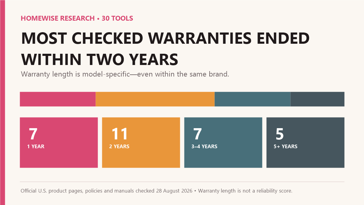 Chart showing seven of 30 checked hair tools with one-year warranties, 11 with two-year warranties, seven with three-to-four-year warranties, and five with warranties of five years or longer