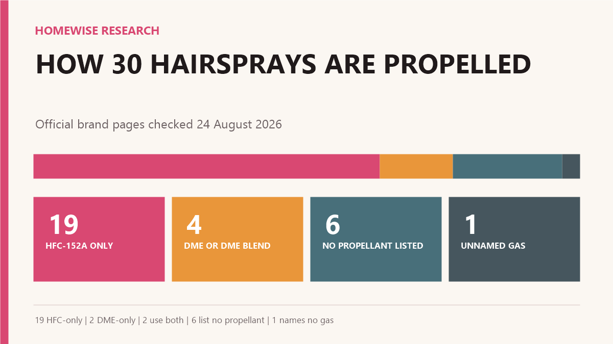 Chart showing 19 HFC-152a-only hairsprays, four using dimethyl ether alone or in a blend, six listing no propellant, and one naming no gas