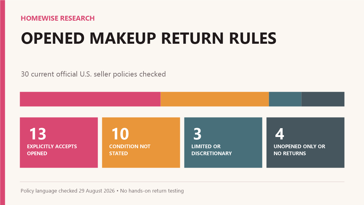 Chart classifying 30 beauty sellers by whether their current U.S. policy explicitly accepts opened makeup, limits it, requires unopened product, refuses general returns or leaves product condition unstated