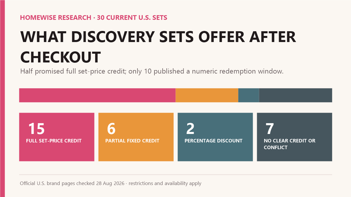 Chart showing 15 of 30 checked perfume discovery sets with full set-price credit, six with partial fixed credit, two with percentage discounts, and seven with no clear credit or a disclosure conflict