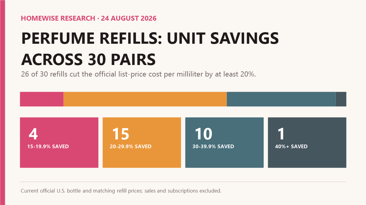 Chart showing four refill unit-saving bands across 30 perfume bottle and refill pairs, with 26 saving at least 20 percent per milliliter