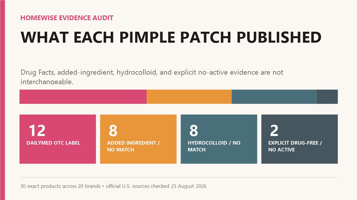 Chart classifying 30 pimple patches into 12 DailyMed OTC label records, eight added-ingredient pages without matching Drug Facts, eight hydrocolloid pages without matching Drug Facts, and two explicit drug-free or no-active claims