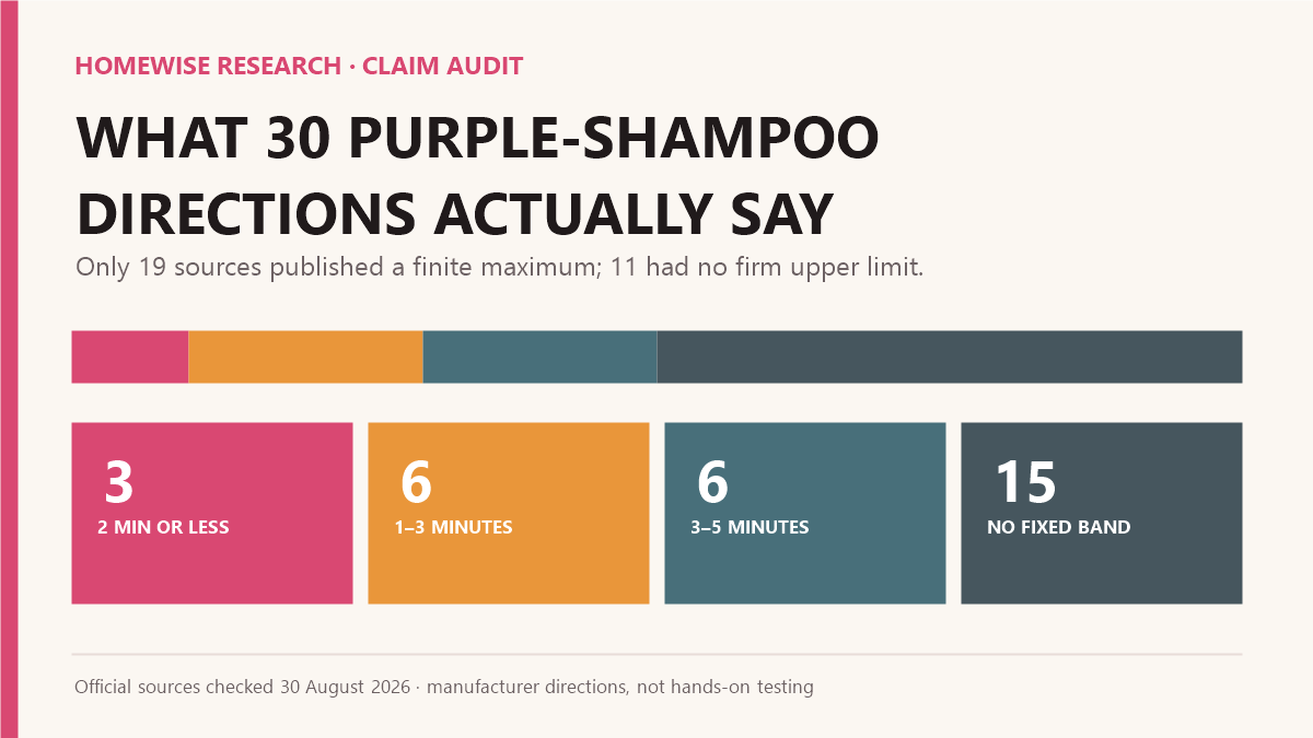 Chart grouping 30 purple shampoos into three with directions of two minutes or less, six with one-to-three-minute ranges, six with three-to-five-minute or fixed-five-minute directions, and 15 without one fixed numeric band, comprising six flexible directions and nine with no exact time