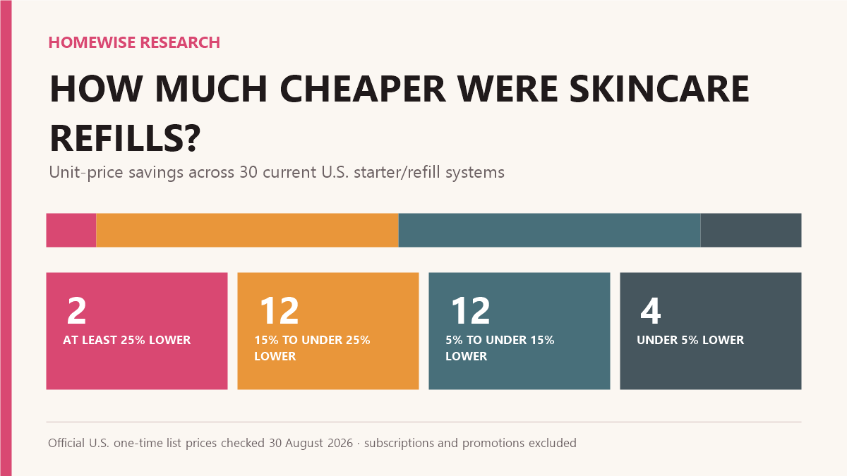 Chart grouping 30 refillable skincare systems into two with at least 25 percent lower unit prices, 12 with 15 to under 25 percent lower prices, 12 with 5 to under 15 percent lower prices, and four with under 5 percent lower prices