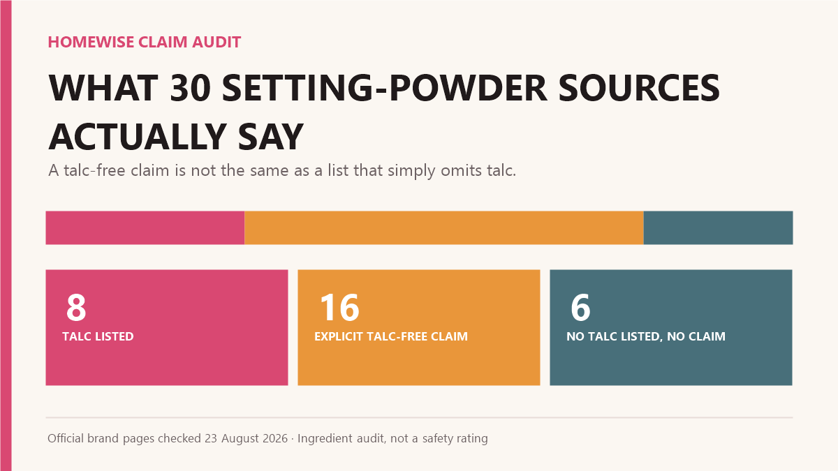 Chart showing eight of 30 setting powders listing talc, 16 explicitly claiming talc-free, and six with no talc in the published list but no explicit claim