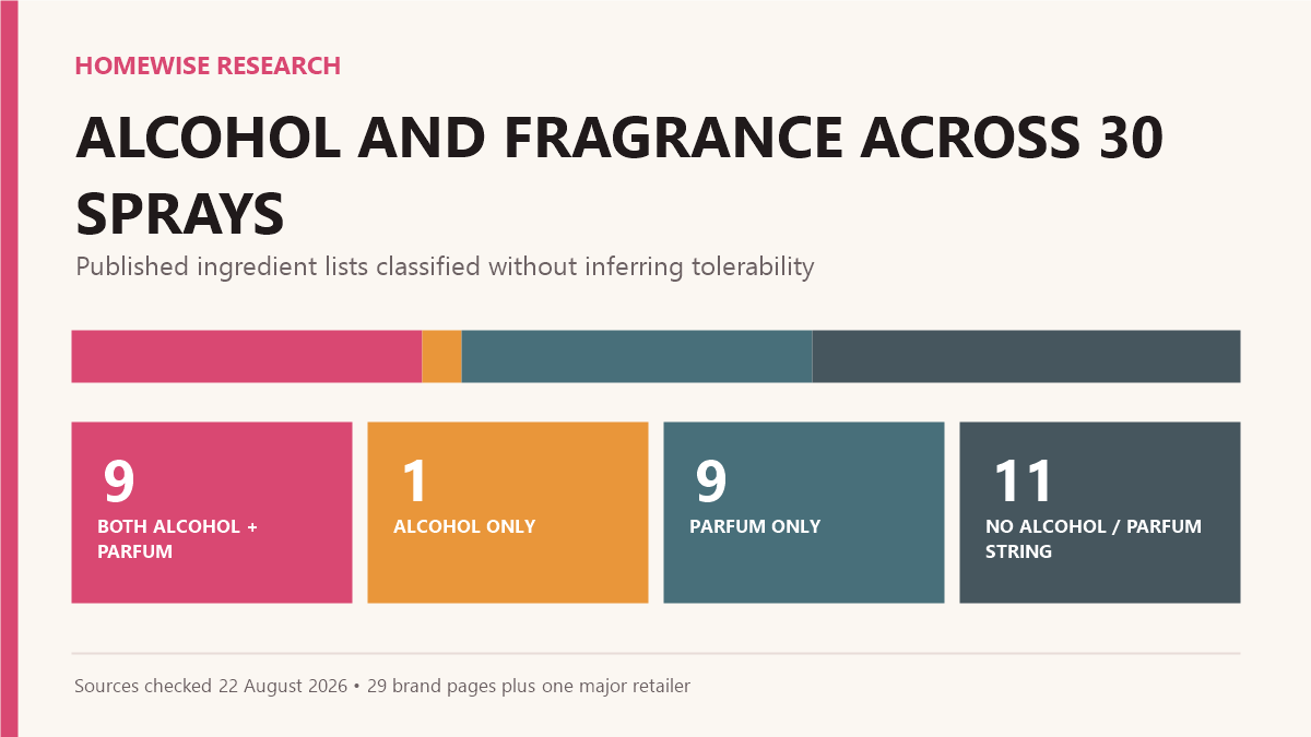 Chart showing nine setting sprays with ethanol-type alcohol and parfum, one with alcohol only, nine with parfum only, and 11 with neither target string including two with named fragrant oils