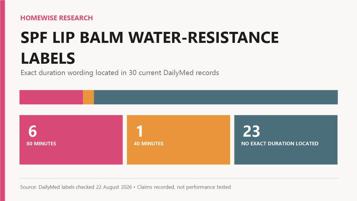 Chart showing six of 30 SPF lip balm labels with an 80-minute water-resistance direction, one with 40 minutes, and 23 with no exact duration located