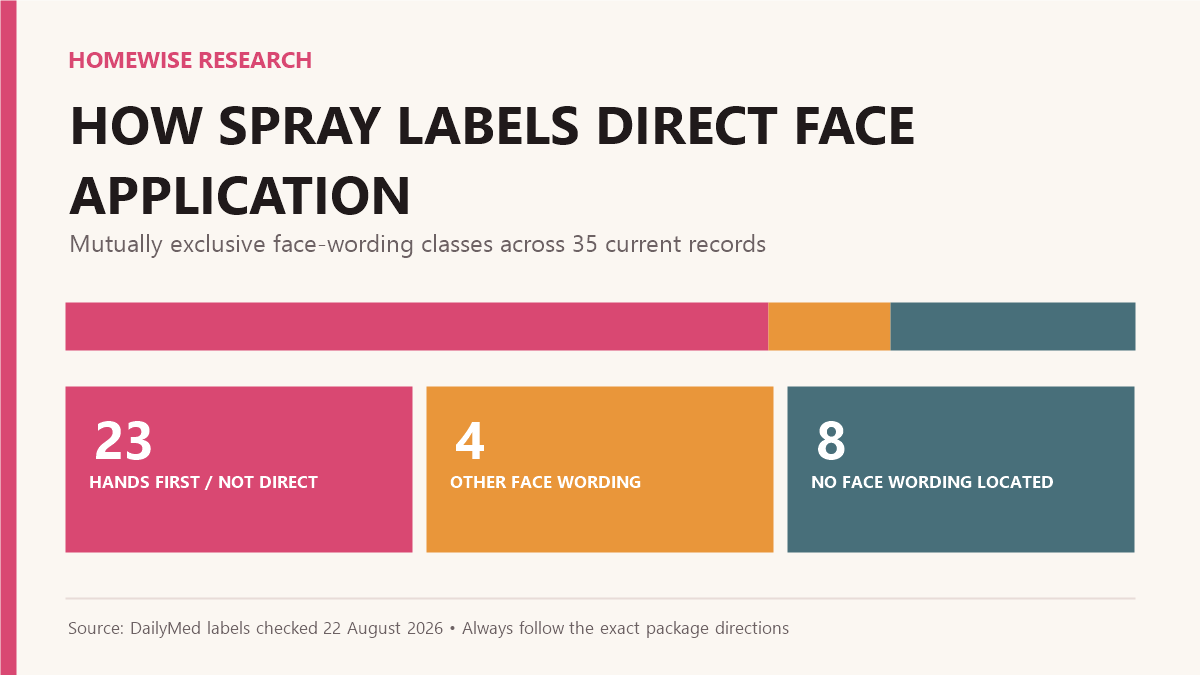 Chart showing 23 of 35 spray sunscreen labels directing face application through the hands, four with other face wording, and eight with no face-specific wording located