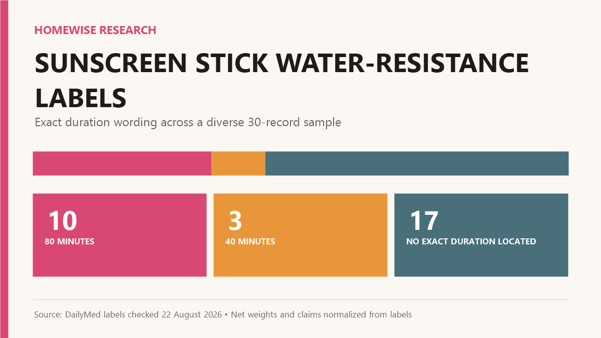 Chart showing ten of 30 sunscreen stick labels with an 80-minute water-resistance direction, three with 40 minutes, and 17 with no exact duration located