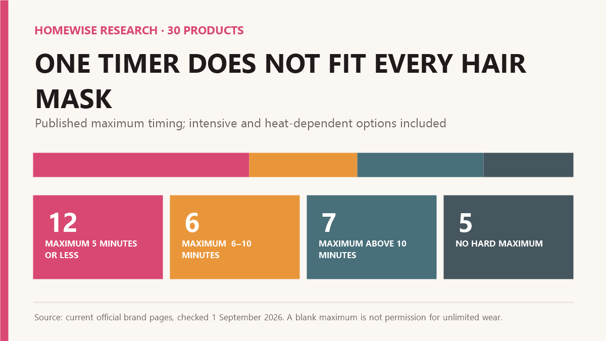 Chart grouping 30 hair masks by published maximum timing: 12 at five minutes or less, six at six to ten minutes, seven above ten minutes, and five with no hard maximum